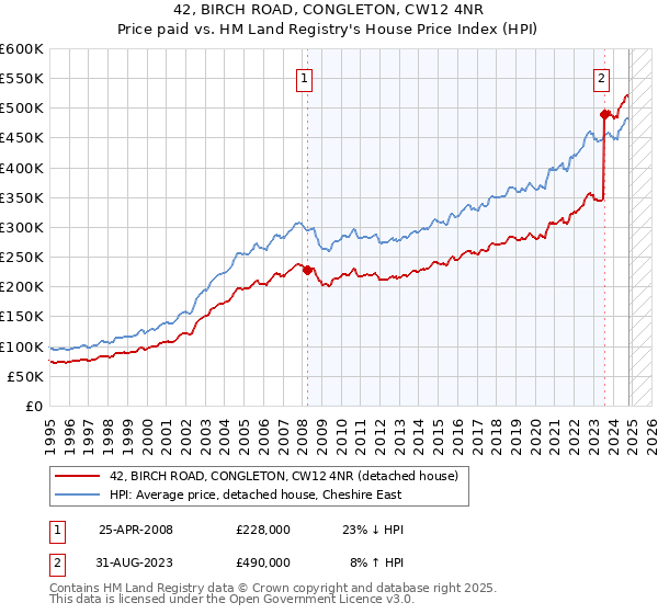 42, BIRCH ROAD, CONGLETON, CW12 4NR: Price paid vs HM Land Registry's House Price Index