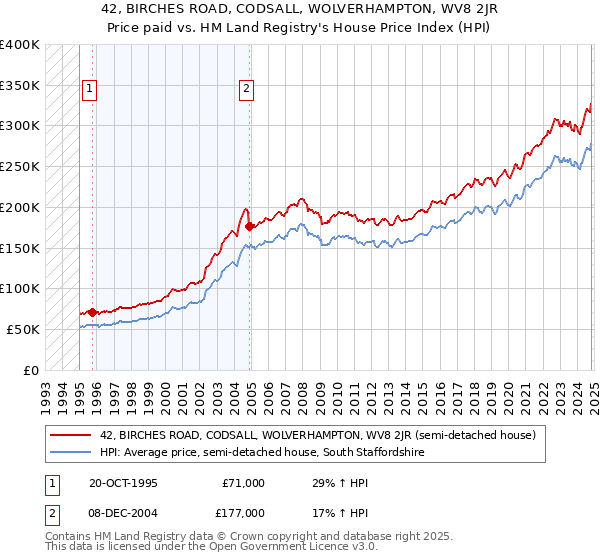 42, BIRCHES ROAD, CODSALL, WOLVERHAMPTON, WV8 2JR: Price paid vs HM Land Registry's House Price Index