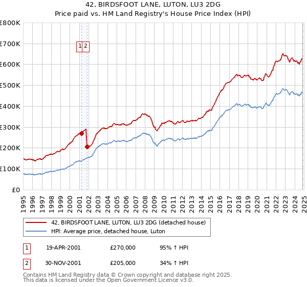 42, BIRDSFOOT LANE, LUTON, LU3 2DG: Price paid vs HM Land Registry's House Price Index