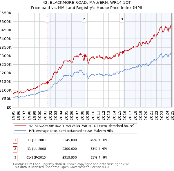 42, BLACKMORE ROAD, MALVERN, WR14 1QT: Price paid vs HM Land Registry's House Price Index