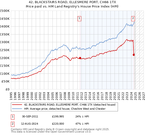 42, BLACKSTAIRS ROAD, ELLESMERE PORT, CH66 1TX: Price paid vs HM Land Registry's House Price Index