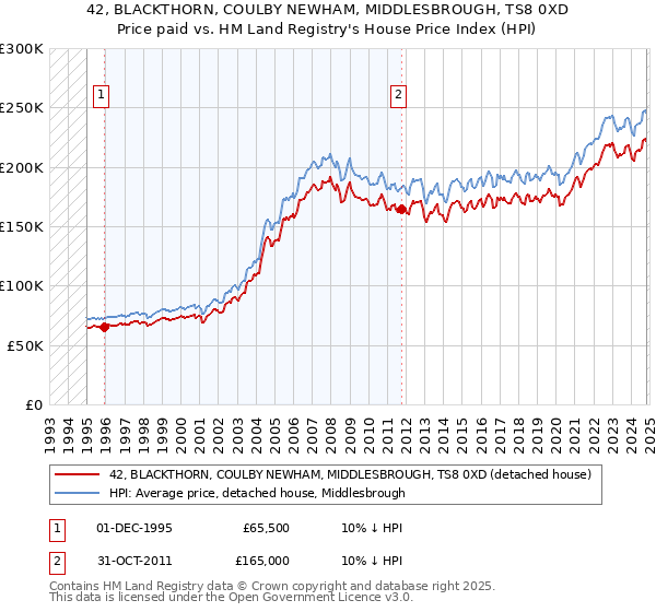 42, BLACKTHORN, COULBY NEWHAM, MIDDLESBROUGH, TS8 0XD: Price paid vs HM Land Registry's House Price Index