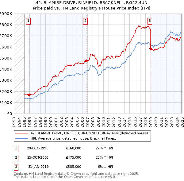 42, BLAMIRE DRIVE, BINFIELD, BRACKNELL, RG42 4UN: Price paid vs HM Land Registry's House Price Index