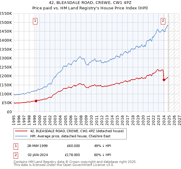 42, BLEASDALE ROAD, CREWE, CW1 4PZ: Price paid vs HM Land Registry's House Price Index