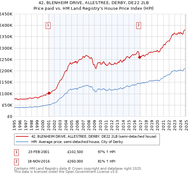 42, BLENHEIM DRIVE, ALLESTREE, DERBY, DE22 2LB: Price paid vs HM Land Registry's House Price Index