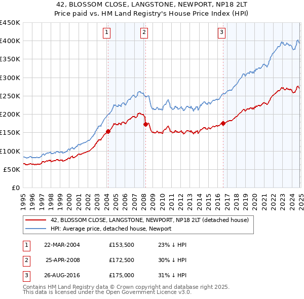 42, BLOSSOM CLOSE, LANGSTONE, NEWPORT, NP18 2LT: Price paid vs HM Land Registry's House Price Index