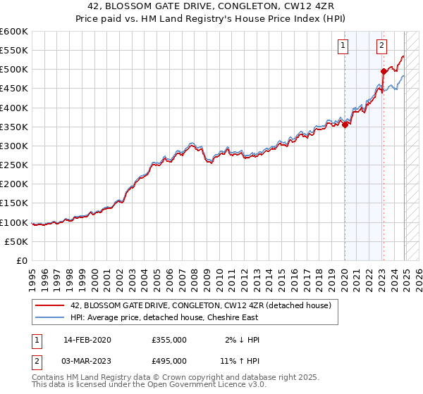 42, BLOSSOM GATE DRIVE, CONGLETON, CW12 4ZR: Price paid vs HM Land Registry's House Price Index