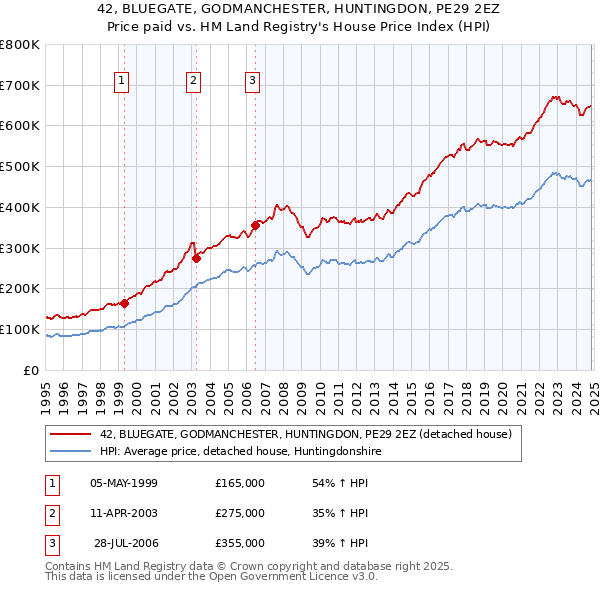 42, BLUEGATE, GODMANCHESTER, HUNTINGDON, PE29 2EZ: Price paid vs HM Land Registry's House Price Index