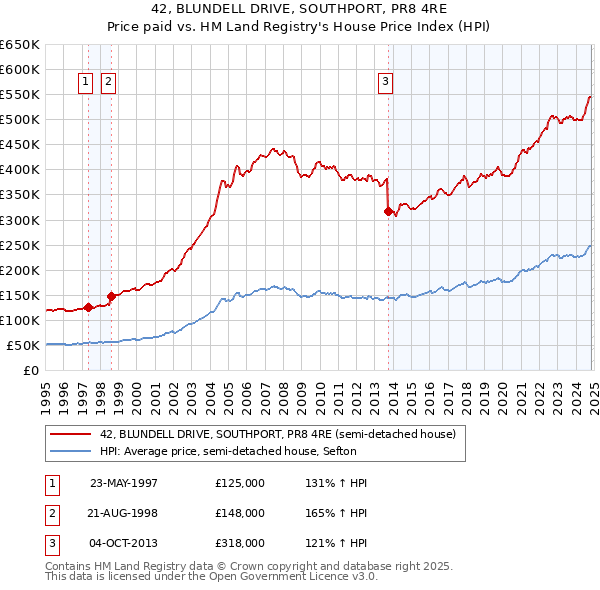 42, BLUNDELL DRIVE, SOUTHPORT, PR8 4RE: Price paid vs HM Land Registry's House Price Index