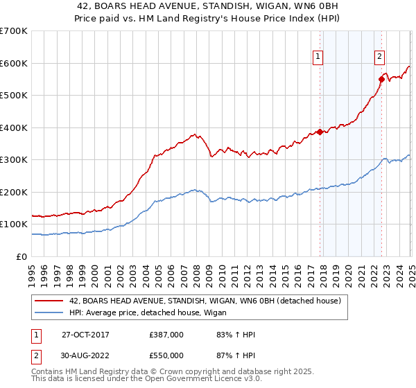 42, BOARS HEAD AVENUE, STANDISH, WIGAN, WN6 0BH: Price paid vs HM Land Registry's House Price Index