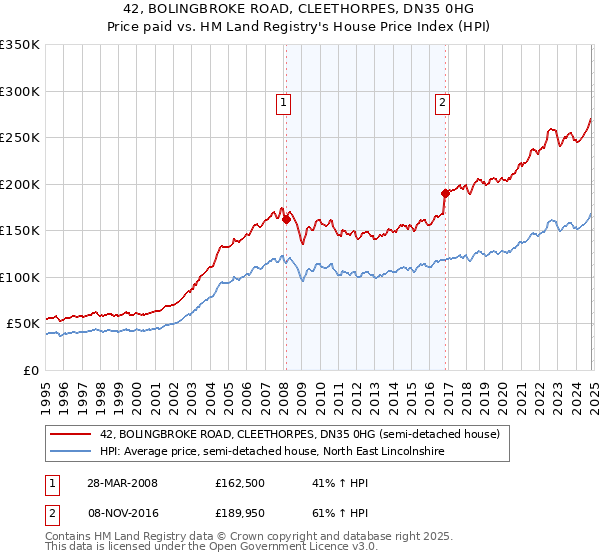 42, BOLINGBROKE ROAD, CLEETHORPES, DN35 0HG: Price paid vs HM Land Registry's House Price Index