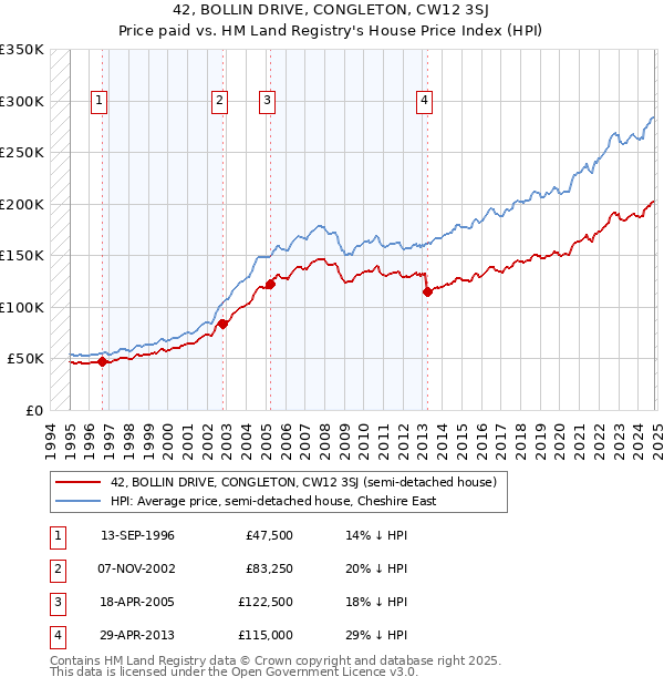 42, BOLLIN DRIVE, CONGLETON, CW12 3SJ: Price paid vs HM Land Registry's House Price Index