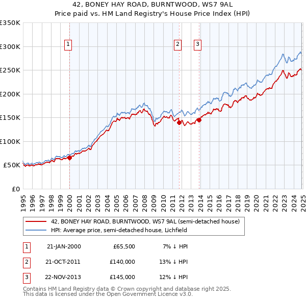 42, BONEY HAY ROAD, BURNTWOOD, WS7 9AL: Price paid vs HM Land Registry's House Price Index