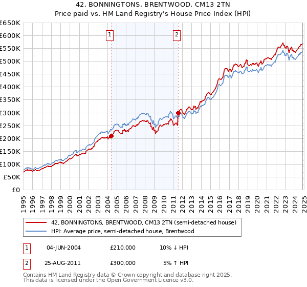 42, BONNINGTONS, BRENTWOOD, CM13 2TN: Price paid vs HM Land Registry's House Price Index