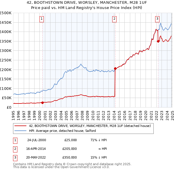 42, BOOTHSTOWN DRIVE, WORSLEY, MANCHESTER, M28 1UF: Price paid vs HM Land Registry's House Price Index