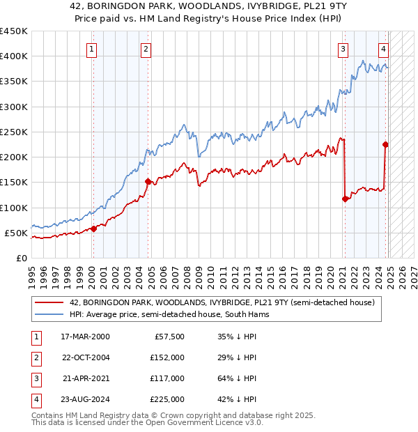 42, BORINGDON PARK, WOODLANDS, IVYBRIDGE, PL21 9TY: Price paid vs HM Land Registry's House Price Index