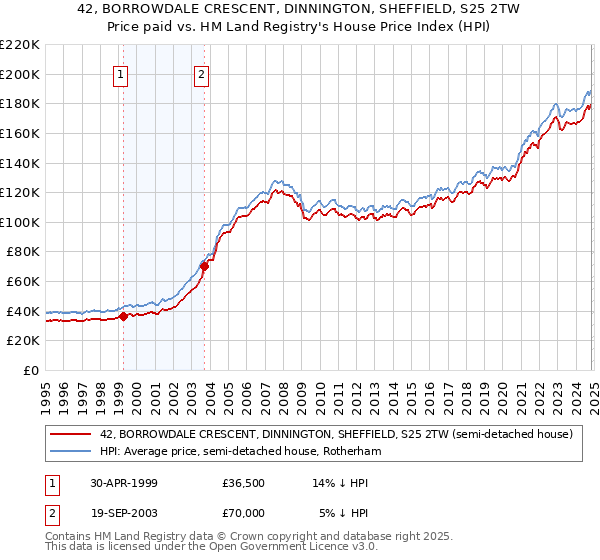 42, BORROWDALE CRESCENT, DINNINGTON, SHEFFIELD, S25 2TW: Price paid vs HM Land Registry's House Price Index