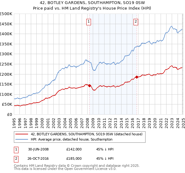 42, BOTLEY GARDENS, SOUTHAMPTON, SO19 0SW: Price paid vs HM Land Registry's House Price Index