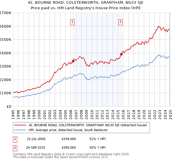 42, BOURNE ROAD, COLSTERWORTH, GRANTHAM, NG33 5JE: Price paid vs HM Land Registry's House Price Index