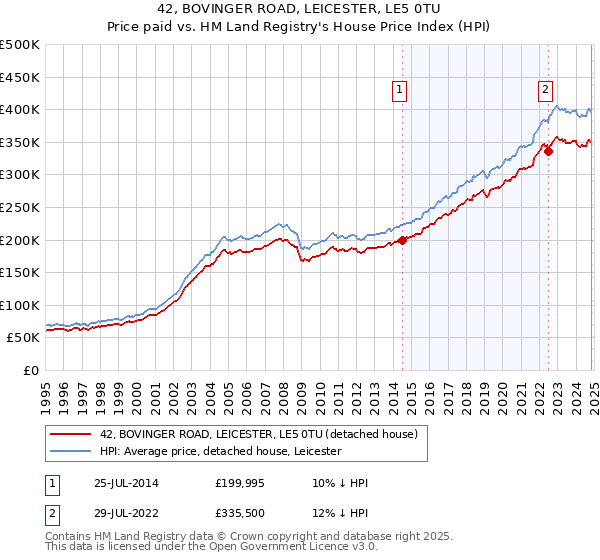 42, BOVINGER ROAD, LEICESTER, LE5 0TU: Price paid vs HM Land Registry's House Price Index