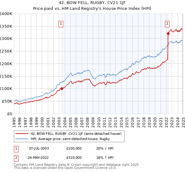 42, BOW FELL, RUGBY, CV21 1JF: Price paid vs HM Land Registry's House Price Index