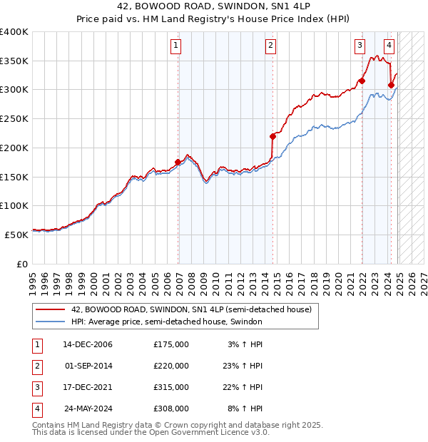 42, BOWOOD ROAD, SWINDON, SN1 4LP: Price paid vs HM Land Registry's House Price Index