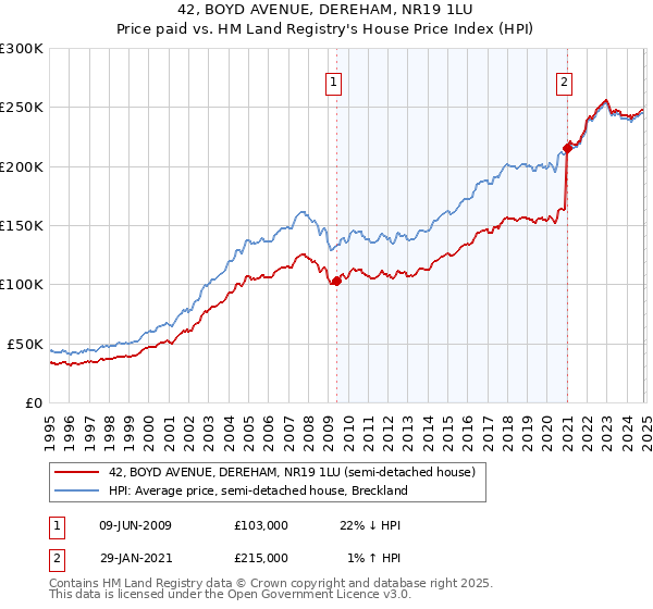 42, BOYD AVENUE, DEREHAM, NR19 1LU: Price paid vs HM Land Registry's House Price Index