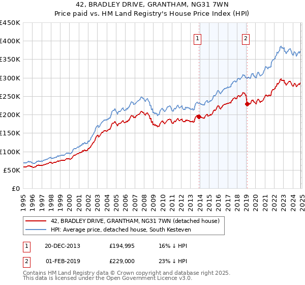 42, BRADLEY DRIVE, GRANTHAM, NG31 7WN: Price paid vs HM Land Registry's House Price Index