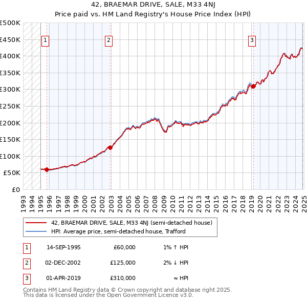 42, BRAEMAR DRIVE, SALE, M33 4NJ: Price paid vs HM Land Registry's House Price Index