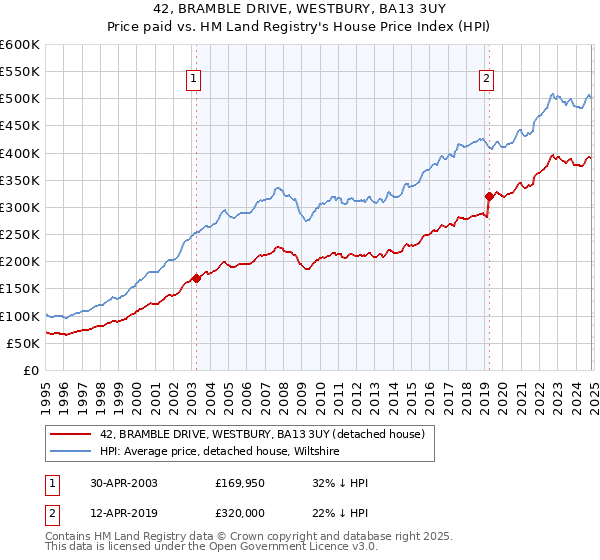 42, BRAMBLE DRIVE, WESTBURY, BA13 3UY: Price paid vs HM Land Registry's House Price Index