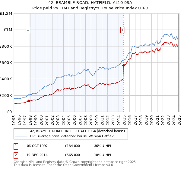 42, BRAMBLE ROAD, HATFIELD, AL10 9SA: Price paid vs HM Land Registry's House Price Index