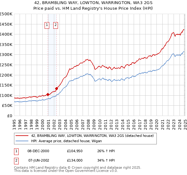 42, BRAMBLING WAY, LOWTON, WARRINGTON, WA3 2GS: Price paid vs HM Land Registry's House Price Index