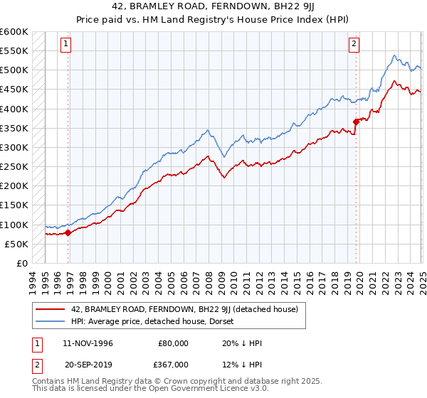 42, BRAMLEY ROAD, FERNDOWN, BH22 9JJ: Price paid vs HM Land Registry's House Price Index