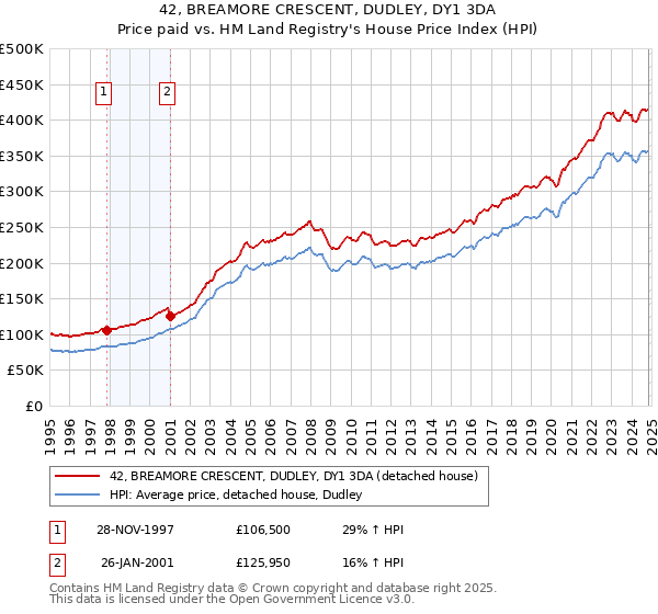 42, BREAMORE CRESCENT, DUDLEY, DY1 3DA: Price paid vs HM Land Registry's House Price Index