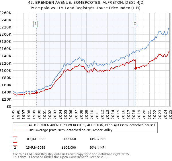 42, BRENDEN AVENUE, SOMERCOTES, ALFRETON, DE55 4JD: Price paid vs HM Land Registry's House Price Index