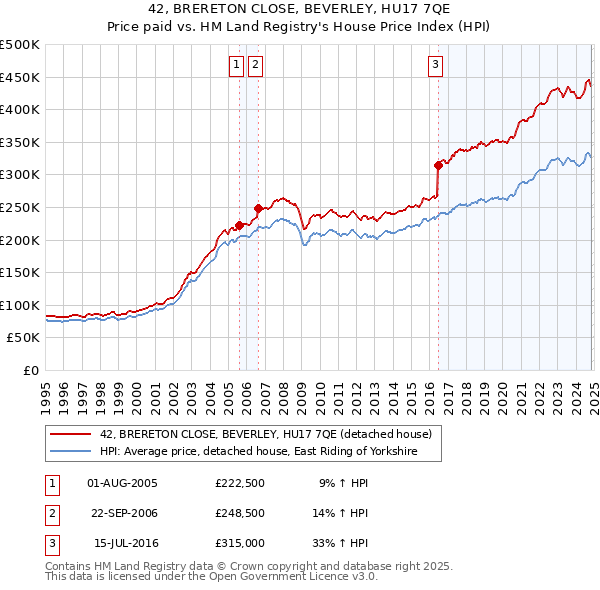 42, BRERETON CLOSE, BEVERLEY, HU17 7QE: Price paid vs HM Land Registry's House Price Index