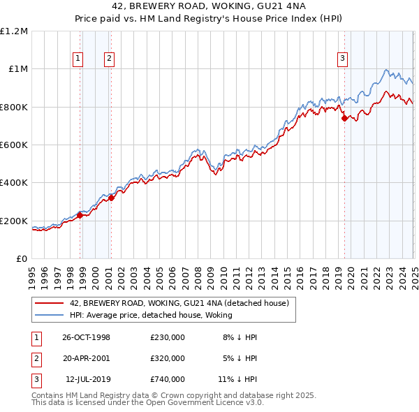 42, BREWERY ROAD, WOKING, GU21 4NA: Price paid vs HM Land Registry's House Price Index