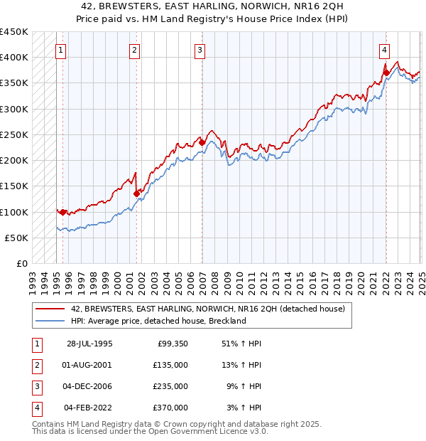 42, BREWSTERS, EAST HARLING, NORWICH, NR16 2QH: Price paid vs HM Land Registry's House Price Index