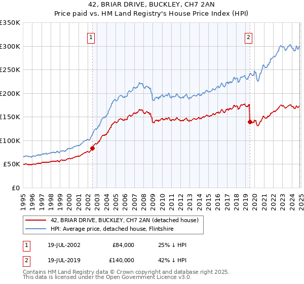 42, BRIAR DRIVE, BUCKLEY, CH7 2AN: Price paid vs HM Land Registry's House Price Index