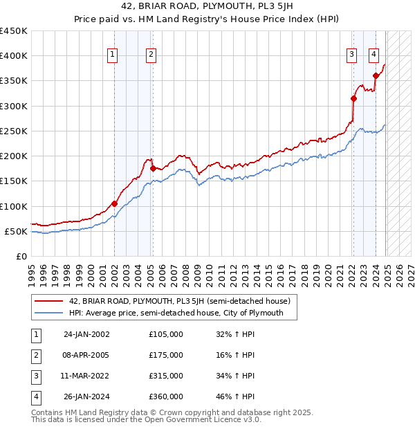 42, BRIAR ROAD, PLYMOUTH, PL3 5JH: Price paid vs HM Land Registry's House Price Index