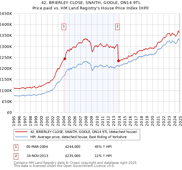 42, BRIERLEY CLOSE, SNAITH, GOOLE, DN14 9TL: Price paid vs HM Land Registry's House Price Index