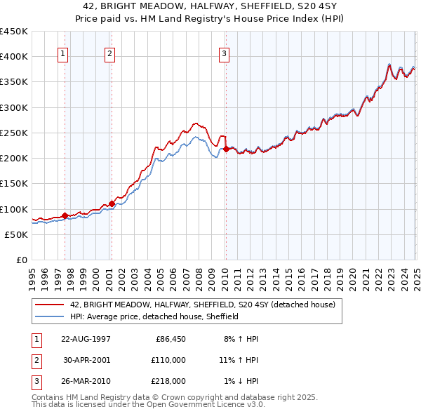 42, BRIGHT MEADOW, HALFWAY, SHEFFIELD, S20 4SY: Price paid vs HM Land Registry's House Price Index