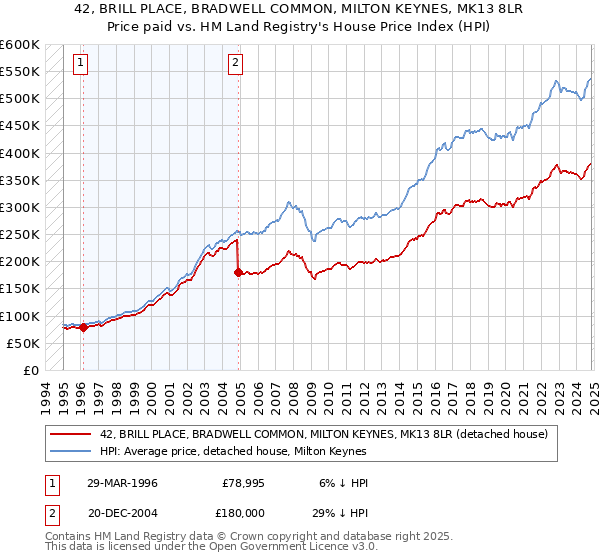 42, BRILL PLACE, BRADWELL COMMON, MILTON KEYNES, MK13 8LR: Price paid vs HM Land Registry's House Price Index