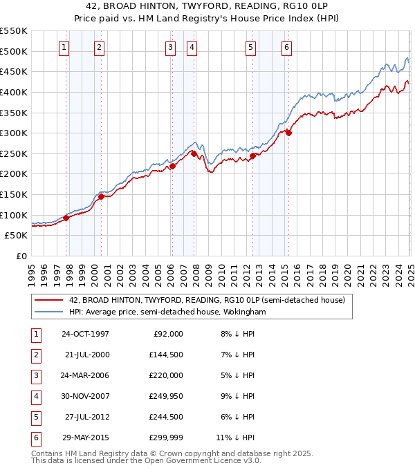 42, BROAD HINTON, TWYFORD, READING, RG10 0LP: Price paid vs HM Land Registry's House Price Index