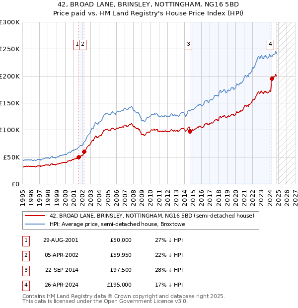 42, BROAD LANE, BRINSLEY, NOTTINGHAM, NG16 5BD: Price paid vs HM Land Registry's House Price Index