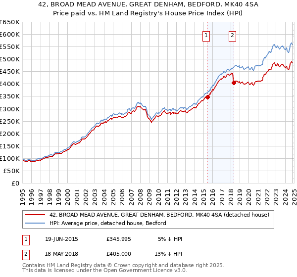 42, BROAD MEAD AVENUE, GREAT DENHAM, BEDFORD, MK40 4SA: Price paid vs HM Land Registry's House Price Index