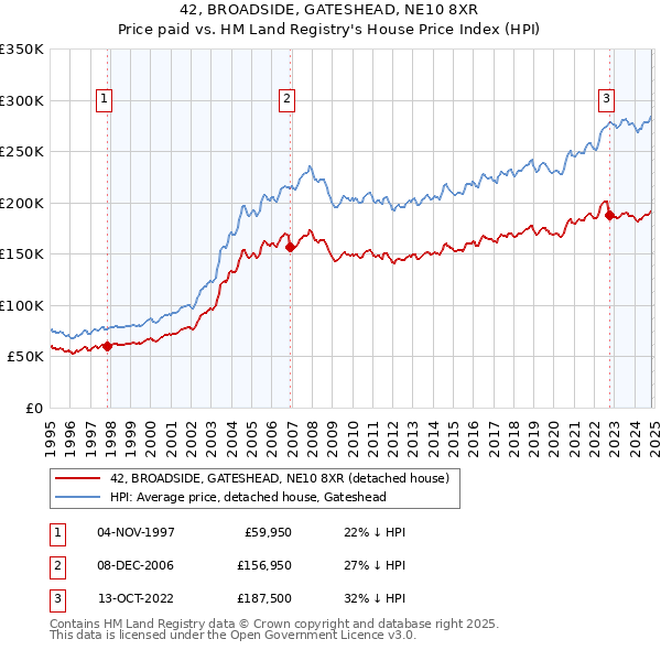 42, BROADSIDE, GATESHEAD, NE10 8XR: Price paid vs HM Land Registry's House Price Index