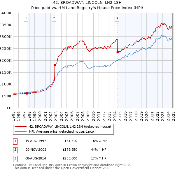 42, BROADWAY, LINCOLN, LN2 1SH: Price paid vs HM Land Registry's House Price Index