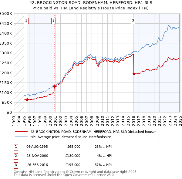 42, BROCKINGTON ROAD, BODENHAM, HEREFORD, HR1 3LR: Price paid vs HM Land Registry's House Price Index