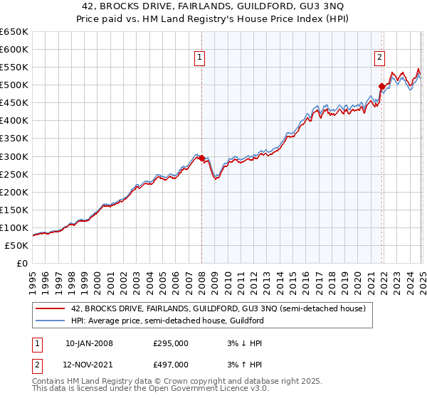 42, BROCKS DRIVE, FAIRLANDS, GUILDFORD, GU3 3NQ: Price paid vs HM Land Registry's House Price Index